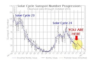 El ciclo de manchas solares en el nivel más bajo en 5 años