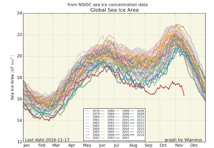 Evolución global del hielo marino, incluyendo a los de ambos polos. Los datos de 2016 en rojo. Imagen de Wipneus, usando datos del National Snow and Ice Data Center. (NSIDC)