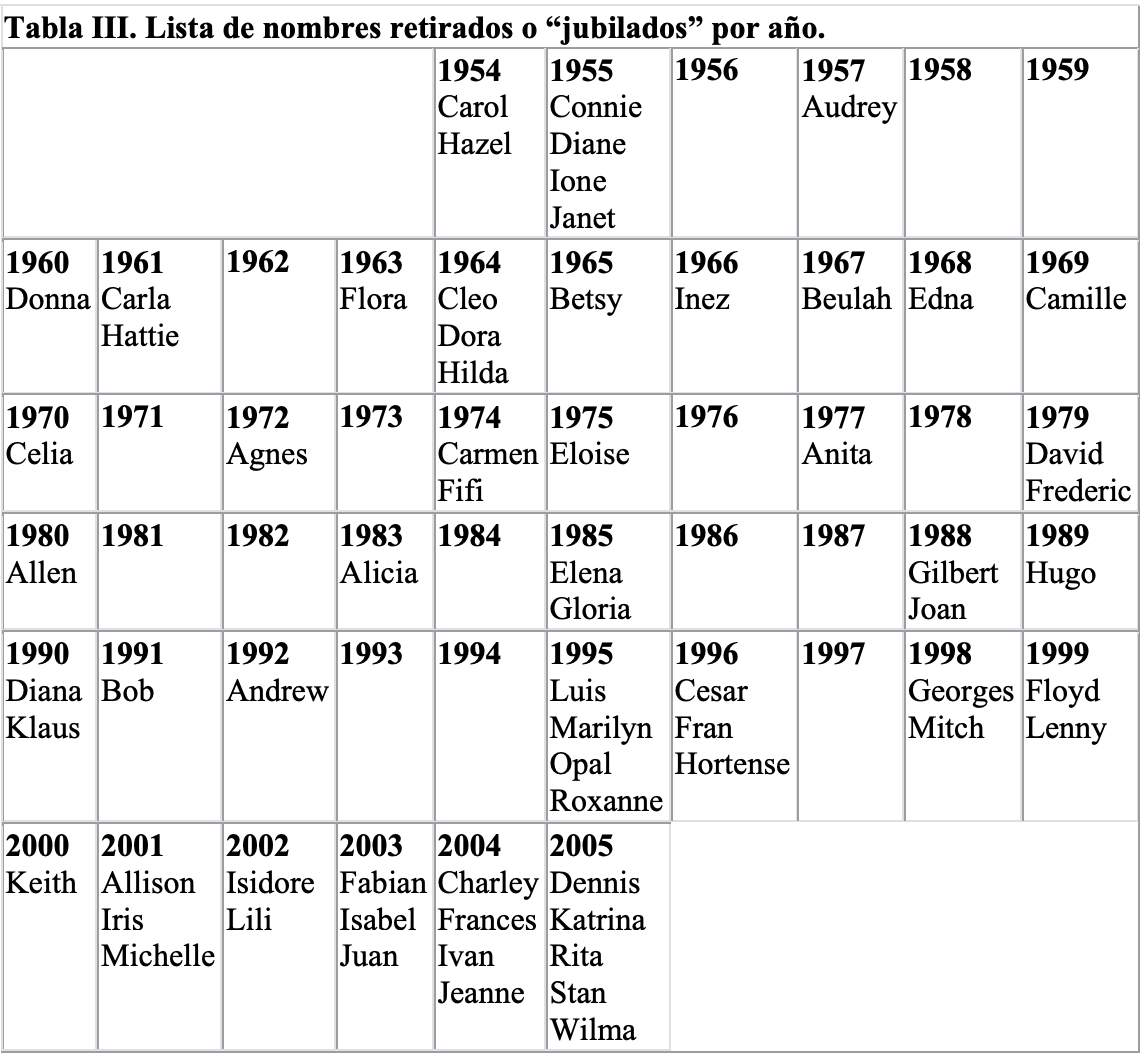 Algunas Consideraciones Sobre Los Nombres De Los Ciclones Tropicales Y Los Jubilados En La Cuenca Atlantica