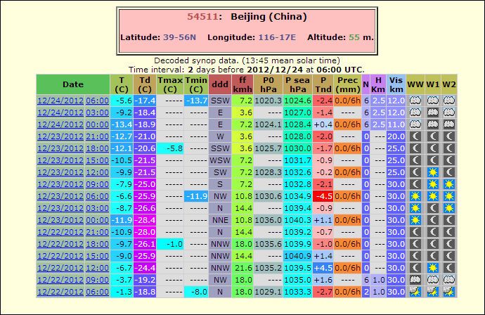 Tabla con algunos datos de los últimos días de Beijing-China Tabla con algunos datos de los últimos días de Beijing-China. Fuente: Ogimet