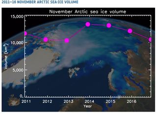 El crecimiento del hielo marino en el Ártico es más lento que nunca