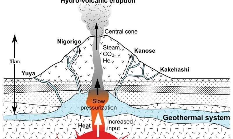 En ciertos procesos geotectónicos se liberan gases como el helio-4 que pueden ser indicativos de la tensión terrestre