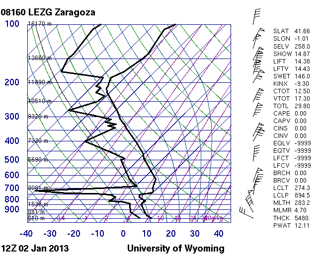 Detalle en capas bajas: SFC-700 mb. Detalle en capas bajas: SFC-700 mb. Un chorro de bajos niveles de 50 nudos - 93 km/h - alrededor de los 850 mb (1.500 m)