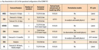Las predicciones y el sistema de predicción del CEPMP/ECMWF: terminología Parte II y final
