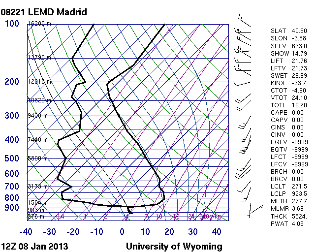 Sondeo de Madrid - Barajas del 8 de enero de 2013 de las 12 UTC con la inversión y fuerte estabilidad en capas bajas.