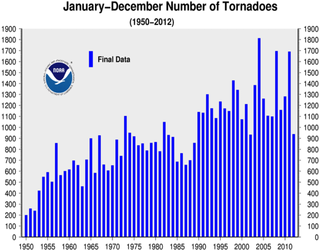 Tornados en 2012 en EEUU: por debajo de la media