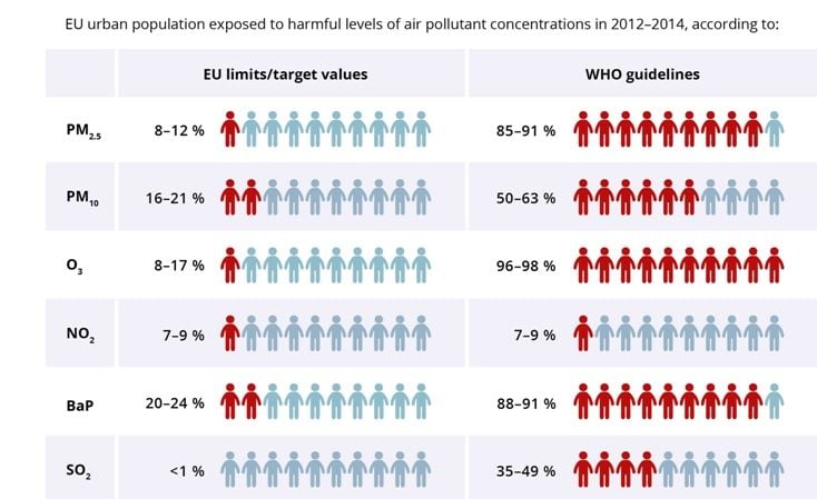 Población urbana de la UE expuesta a concentraciones de contaminantes en 2012-2014