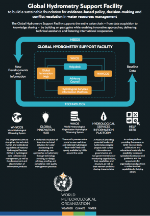 La Comisión de Hidrología da a conocer a la OMM-HydroHub