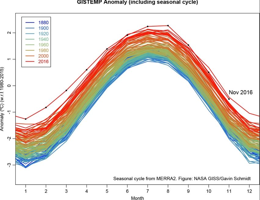 Anomalías mensuales de temperatura para diversos años junto con noviembre de 2016, según NASA Anomalías mensuales de temperatura para diversos años junto con noviembre de 2016, según NASA