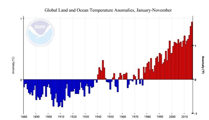 Anomalías anuales de temperatura para el periodo enero-noviembre, según NOAA Anomalías anuales de temperatura para el periodo enero-noviembre, según NOAA
