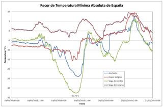 Nuevo registro de la temperatura mínima de la historia de España. Parte III y final