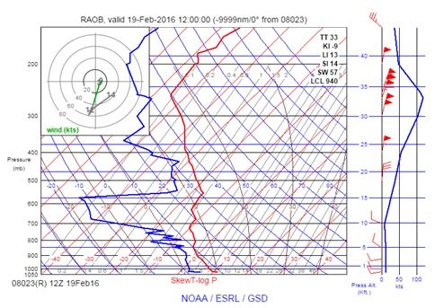 Figura 25. Sondeo vertical del Aeropuerto de Santander del 19-2-2016 a las 12UTC Figura 25. Sondeo vertical del Aeropuerto de Santander del 19-2-2016 a las 12UTC