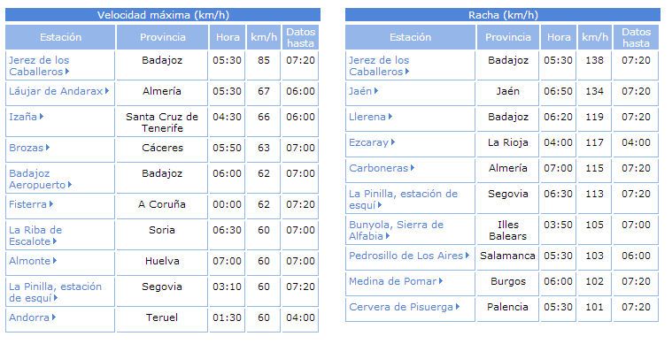 Viento y rachas de primeras horas de la mañana del 19. Hay muchos lugares en zonas bajas donde se han superado rachas de 100 km/h