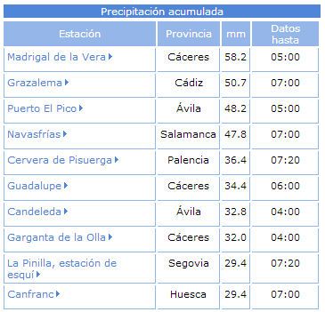 Precipitación acumulada del 19 hasta las 08 hl.