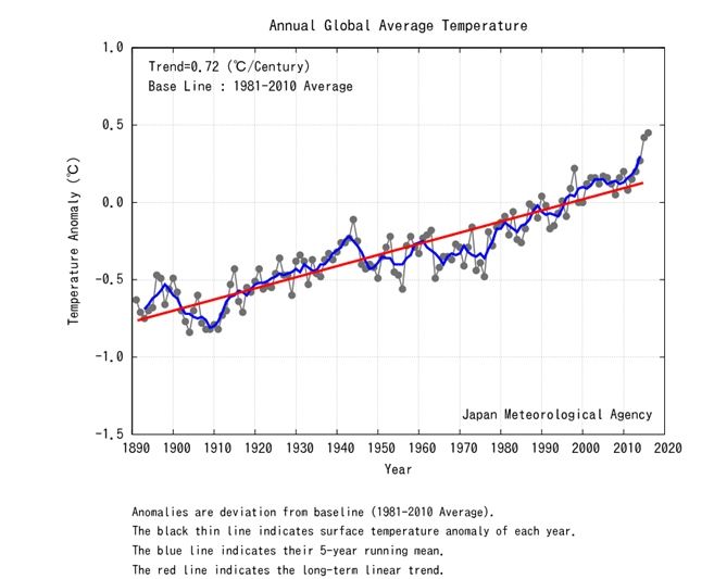 Evolución anual de las anomalías de temperatura media anual respecto al valor medio del periodo 1981-2010
