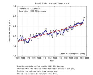 2016 año más cálido en los registros modernos, según JMA