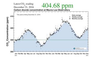 Las concentraciones de CO2 al alza: otro pico en 2017