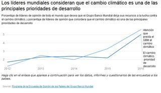 Los líderes de opinión y el cambio climático