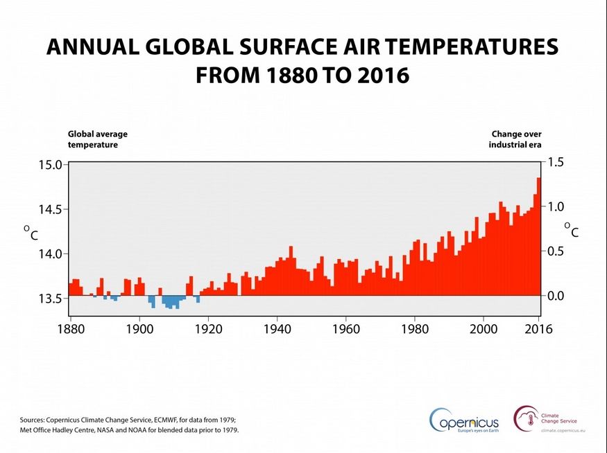 Temperatura global anual del aire a una altura de dos metros
