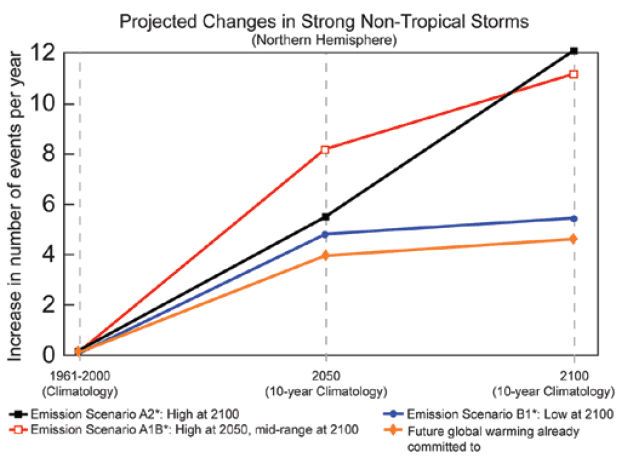 Cambio proyectado en los ciclones extratropicales intensos de invierno