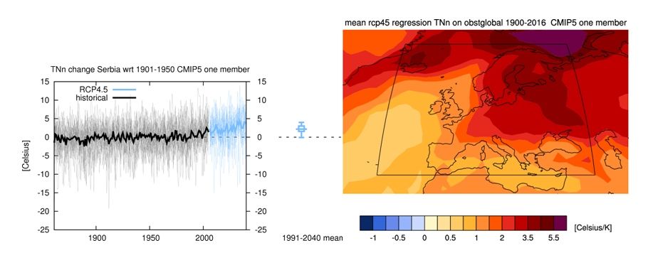 Figura 4. Tendencia de la mínima temperatura más baja del año en los modelos climáticos CMIP5 que se utilizaron en el quinto informe del IPCC (2013). A la izquierda: promediado sobre Serbia. Derecha: tendencia comparada con la tendencia de la temperatura media global de la superficie hasta 2016. Fuente: CCCMA vía