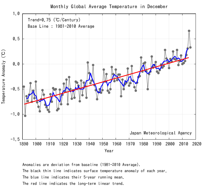 Anomalías de temperatura media global y anual para diciembre