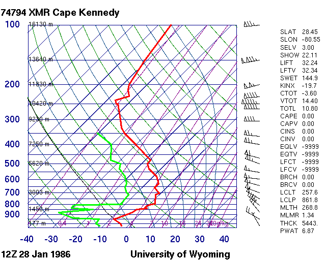 La cizalladura vertical del viento y el desastre del Challenger