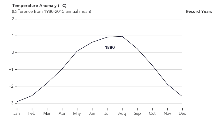 El registro de temperatura mundial se bate por tercer año consecutivo
