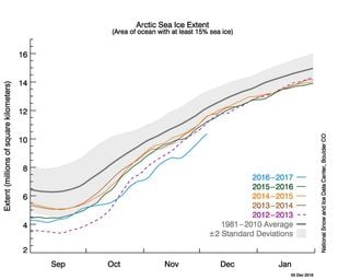 El hielo marino del Ártico alcanza su segundo nivel más bajo en diciembre