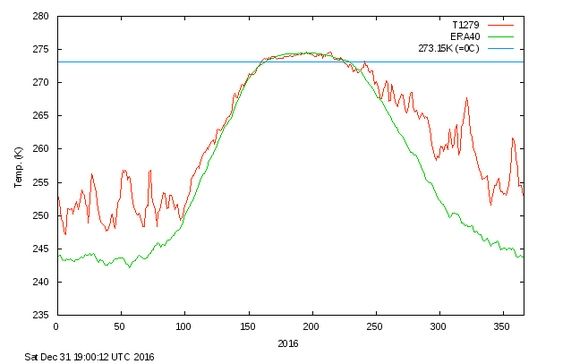 Temperaturas medias diarias por día juliano para 2016 Temperaturas medias diarias por día juliano para 2016 sobre el Ártico al norte de 80 ° N, según compilado por el Instituto Meteorológico Danés (DMI). Las temperaturas para 2016 (línea roja) se comparan con los promedios a largo plazo (línea verde). Las temperaturas en octubre, noviembre y diciembre estuvieron de 5 a 20 ° C por encima del promedio.