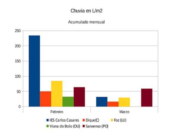 Figura 4.- Climogramas comparativos Figura 4.- Climogramas comparativos