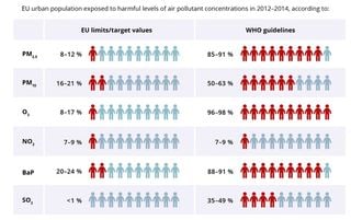 Daños y medidas para luchar contra la contaminación en Europa