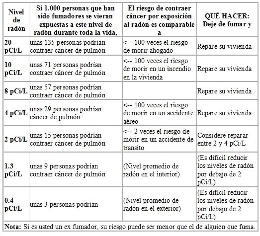 Radón Y La Salud Pulmonar 5372