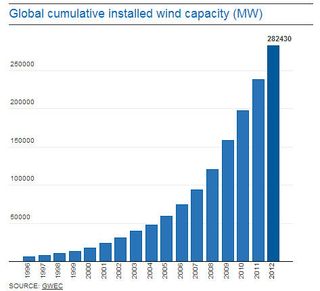 La capacidad global de energía eólica creció un 20% en 2012