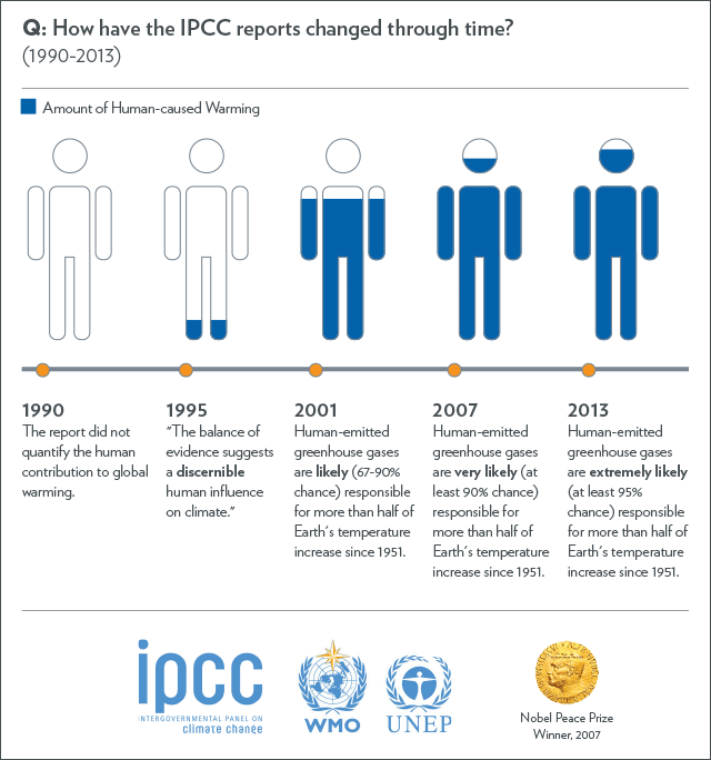 La visión cambiante de los informes de evaluación IPCC sobre la contribución humana al cambio climático