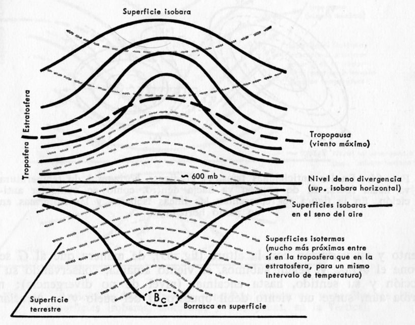 Figura 1: Ciclón de núcleo cálido sobre la superficie terrestre; y perfil de las superficies isobaras (líneas continuas), isotermas (líneas discontinuas) y tropopausa (línea discontinua gruesa), en la vertical. Fuente: [34].