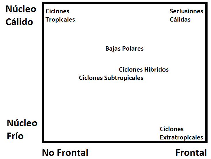 Figura 2: Diagrama de clasificación de los ciclones atmosféricos basado en su naturaleza térmica y su carácter frontal. Las bajas polares y las seclusiones cálidas quedan fuera del objetivo de este trabajo. Fuente: [28].