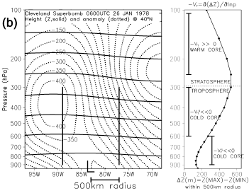Figura 5: Ejemplo gráfico del cálculo de los vientos térmicos escalados. Ciclón de núcleo cálido en toda la troposfera a la izquierda frente a ciclón de núcleo frío en toda la troposfera a la derecha. En el gráfico se especifican más detalles. Fuente: [20].