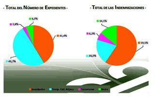 Riesgos extraordinarios 1971-2011: fenómenos meteorológicos y grandes eventos