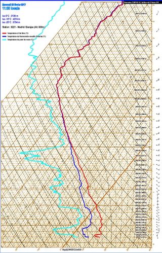 ¿Dónde consultar sondeos atmosféricos de España?