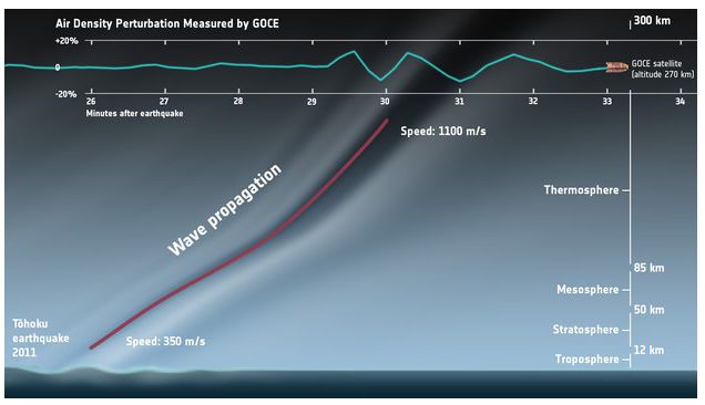 GOCE es capaz de sentir desde el espacio los terremotos