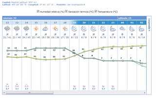 Predicciones horarias en poblaciones por AEMET