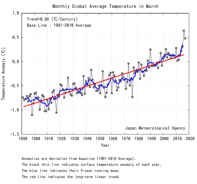 Anomalías mensuales de la temperatura media global de la superficie en marzo (1891 - 2017, valor preliminar)