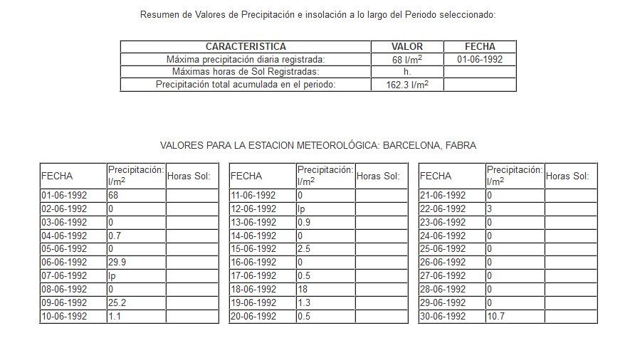Datos de precipitación de la estación de Fabra, cercana a la ciudad de Barcelona. Datos de precipitación de la estación de Fabra, cercana a la ciudad de Barcelona.