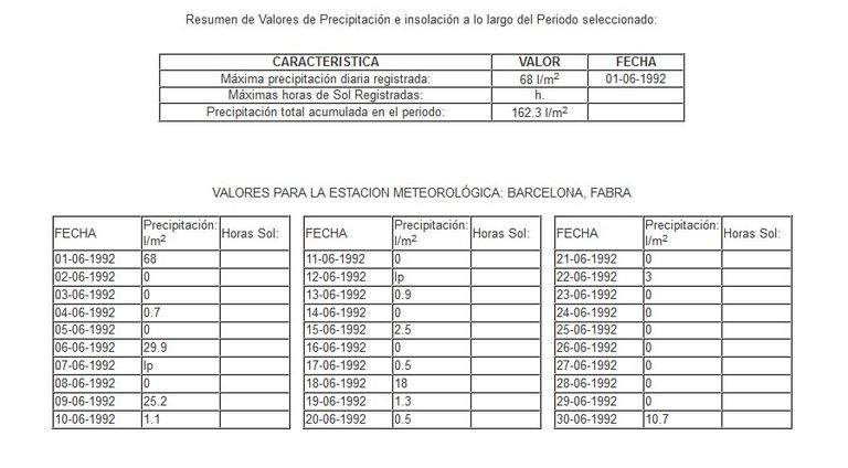 Datos de precipitación de la estación de Fabra, cercana a la ciudad de Barcelona. Datos de precipitación de la estación de Fabra, cercana a la ciudad de Barcelona.