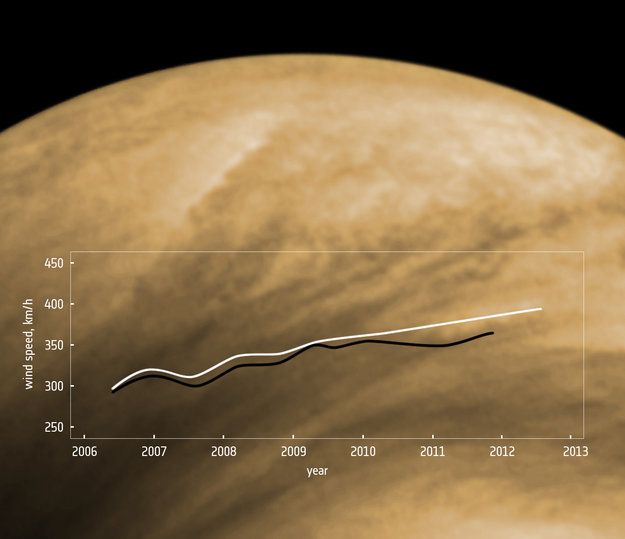 Aceleración de los vientos en Venus