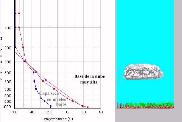 Nube convectiva de base alta que se ha desarrollado en un entorno inestable pero con una capa seca en niveles bajos. Nube convectiva de base alta que se ha desarrollado en un entorno inestable pero con una capa seca en niveles bajos.
