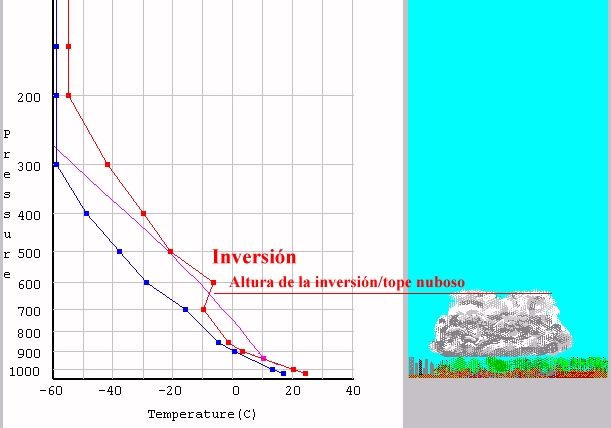 Ejemplo de nube convectiva con tapadera en niveles medios pero con mucha humedad en niveles inferiores. Obsérvese la altura de la base y el tope de la nube comparativamente con las anteriores Ejemplo de nube convectiva con tapadera en niveles medios pero con mucha humedad en niveles inferiores. Obsérvese la altura de la base y el tope de la nube comparativamente con las anteriores
