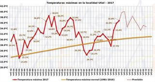 Resumen climático de junio de 2017 en la Comunidad Valenciana