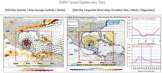 Sístema de diagnóstico para detectar potenciales ciclones tropicales